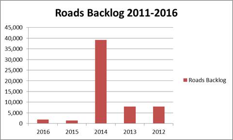 Bega Valley Shire Council data on roads infrastructure backlog 2011-2016