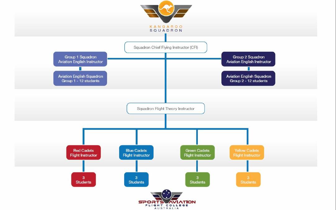 SAA's proposed squadron structure, catering for 36 students at a time.