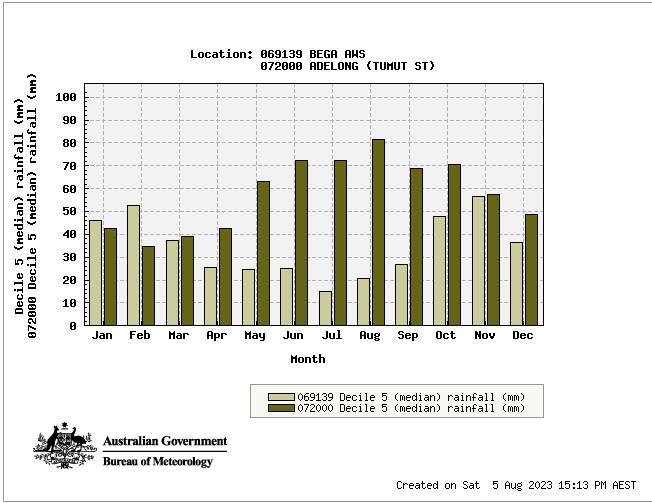 Median rainfall Bureau of Meteorology graph, comparing between Bega (light green) and Sydney (dark green) 2023. 