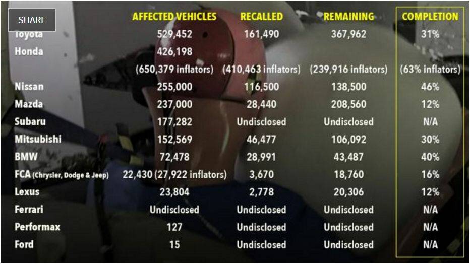 Takata airbag recall results to date. Photo: Choice