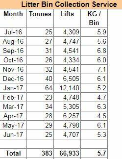 Council-supplied statistics on last financial year's public litter bin collections.