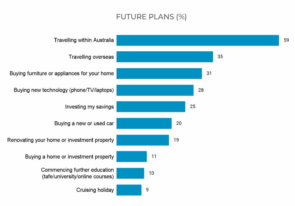 
Question: Are you planning on doing any of the following in the next 12 months? Graph shows the % who selected each item. Source: 2023 Heartbeat of Australia research by ACM and the University of Canberra. 